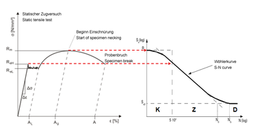 Статическая прочность в кривой Вёлера (кратковременная прочность)