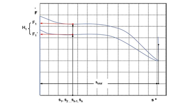 Evaluatie van de kracht/slag karakteristieke curve